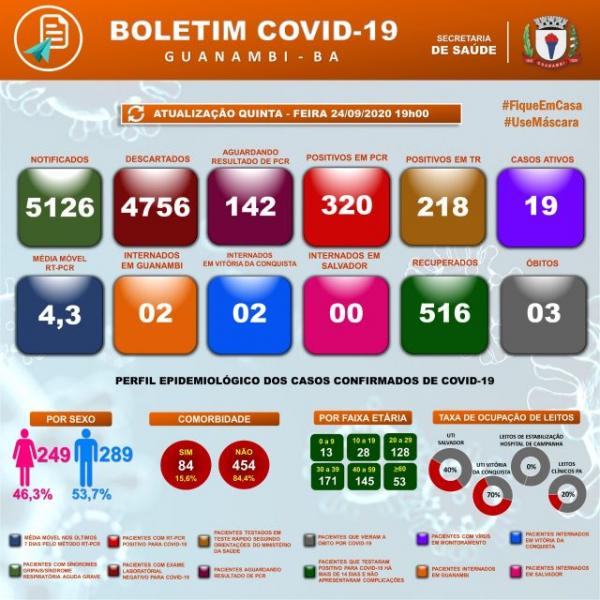 Mais quatro casos da Covid-19 são registrados em Guanambi.