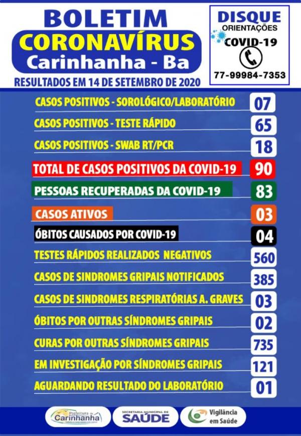 Mais três casos de coronavírus são confirmados em Carinhanha.
