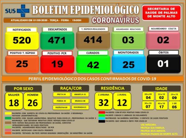 Palmas de Monte Alto confirma novo caso de coronavírus.