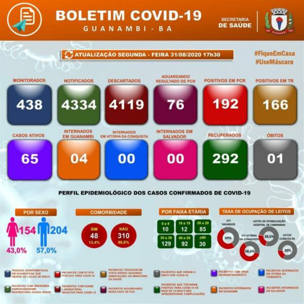 Prefeitura de Guanambi registra quatro novos casos de coronavírus.