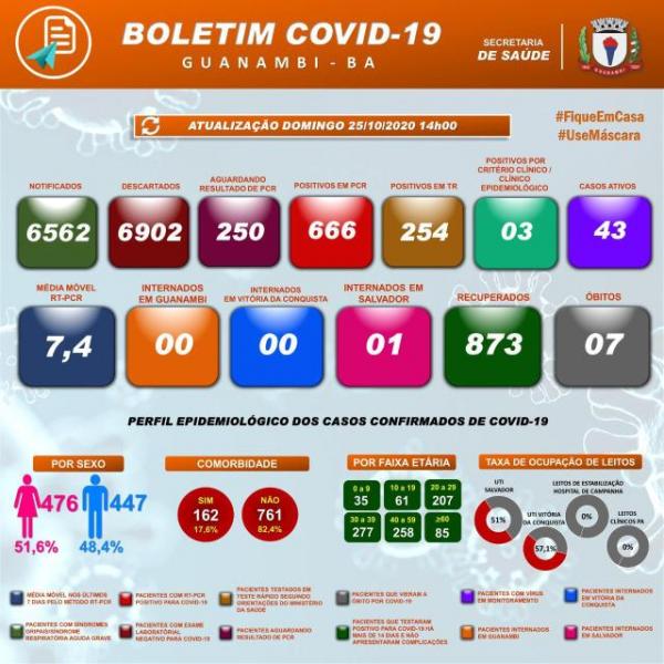 Guanambi registra mais 12 casos de coronavírus neste domingo.