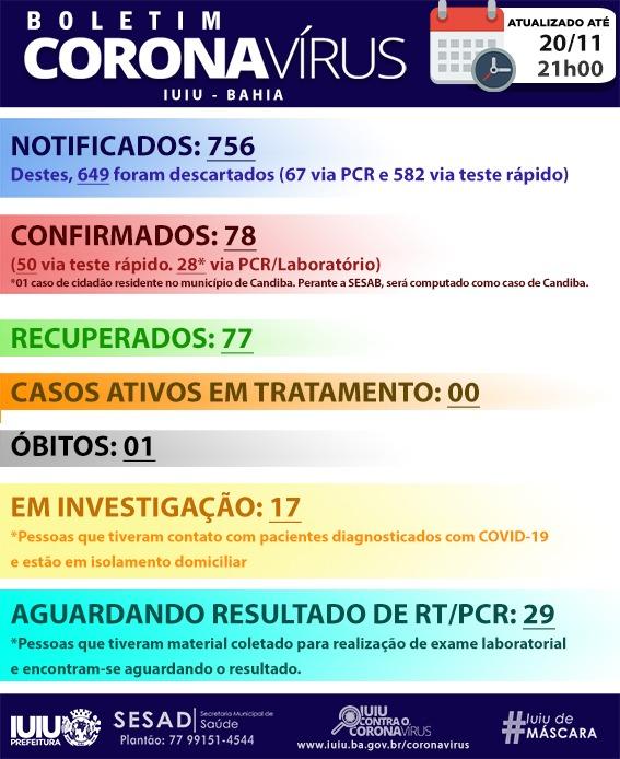 Iuiú zera casos ativos de covid-19.