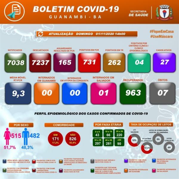 Guanambi chega a 997 casos e tem 963 recuperados da Covid-19.