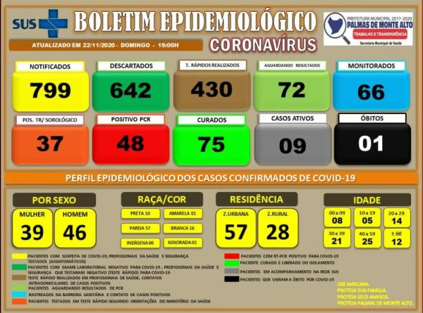 Palmas de Monte Alto tem nove casos ativos de covid-19.