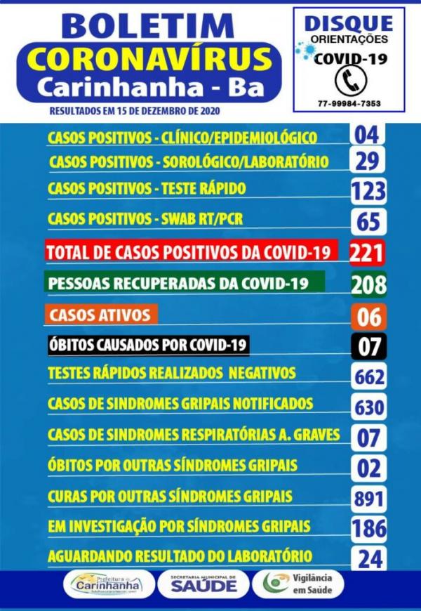 Sétima morte por Covid é confirmada em Carinhanha.