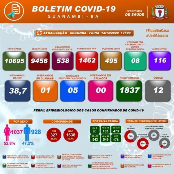 Guanambi registra mais 30 casos de coronavírus.