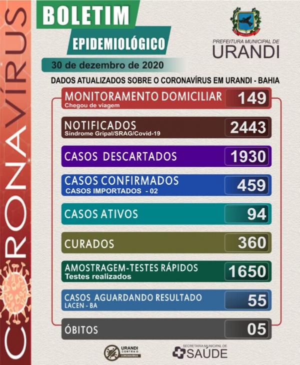 Urandi tem 94 casos ativos de Covid-19.