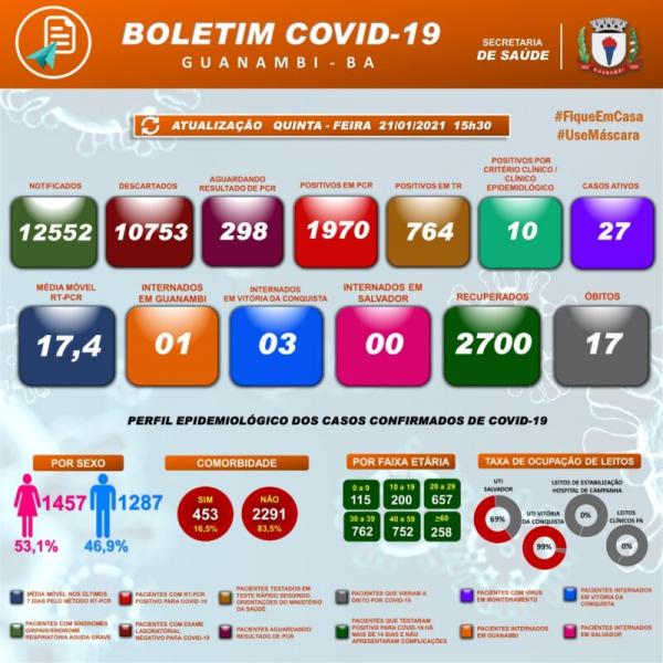 Guanambi registra mais 3 casos e atinge 2744 infectados pela covid-19; 2700 estão recuperados.