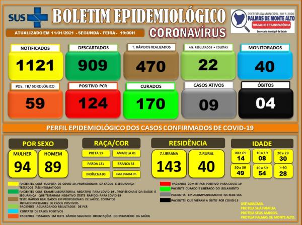 Palmas de Monte Alto registra 8 casos de Covid-19 e chega a 183 casos confirmados.