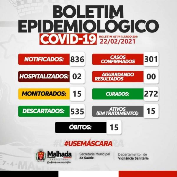 Décima quinta morte por complicações da Covid-19 é confirmada em Malhada.