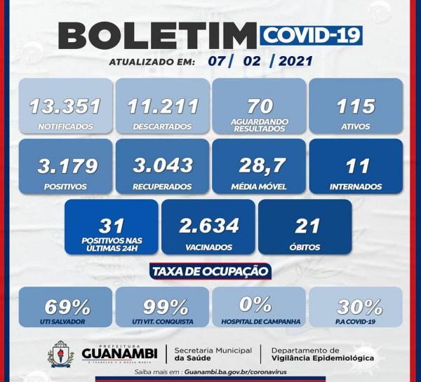 Guanambi registra 31 casos de Coronavírus neste domingo, 07.