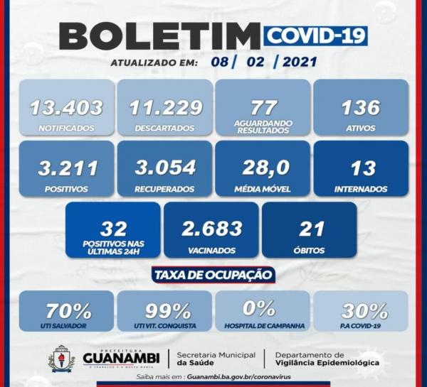Guanambi registra 32 casos de Covid-19 e chega a 3.211 casos confirmados.
