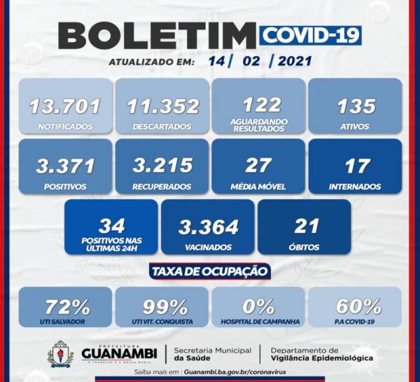 Guanambi registra 34 casos de Covid-19 neste domingo, 14.