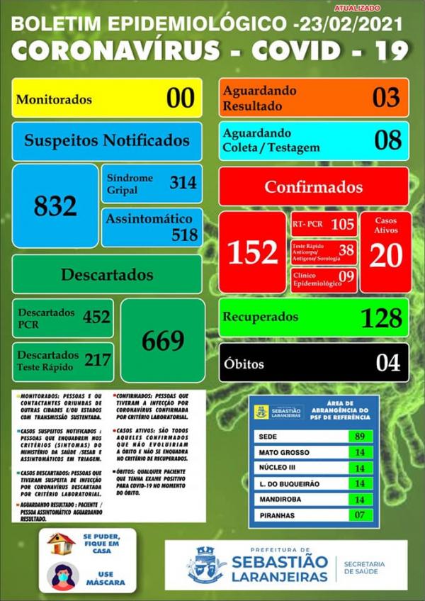 Sebastião Laranjeiras confirma o 4º óbito relacionado ao Covid-19; a vítima trata-se de um idoso de 83 anos.