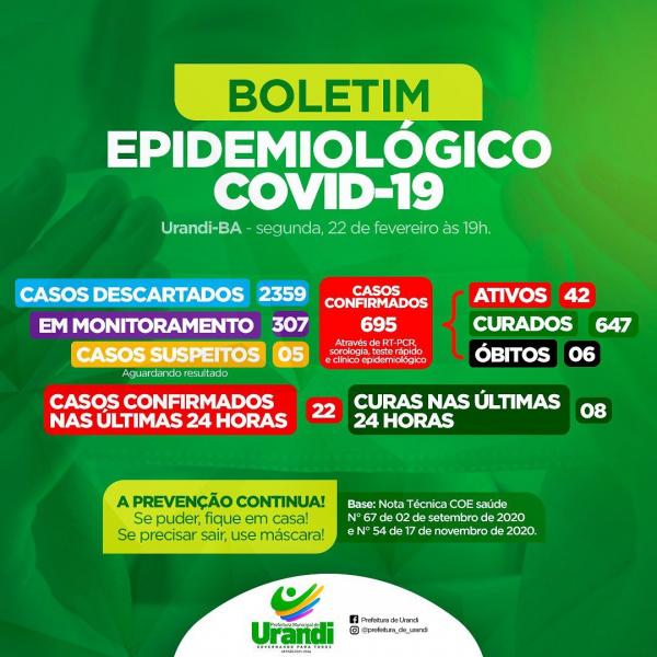 Urandi registra 22 casos positivos nas últimas 24 horas.