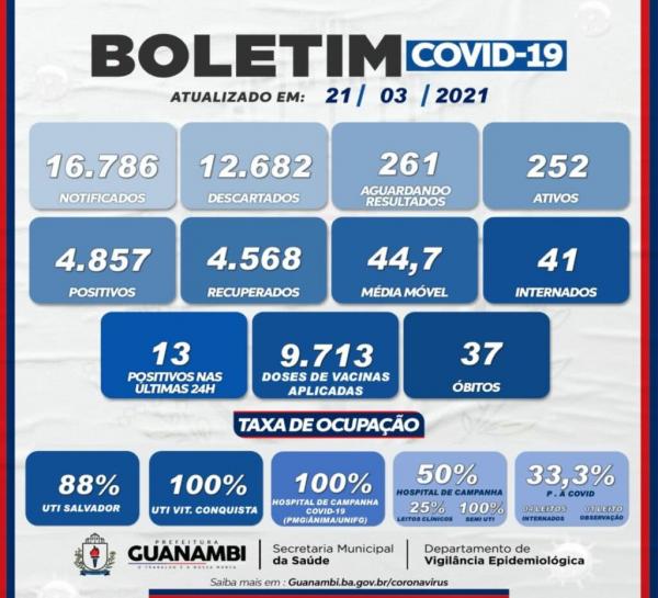 Guanambi registra 13 casos de Covid-19 nas últimas 24 horas.