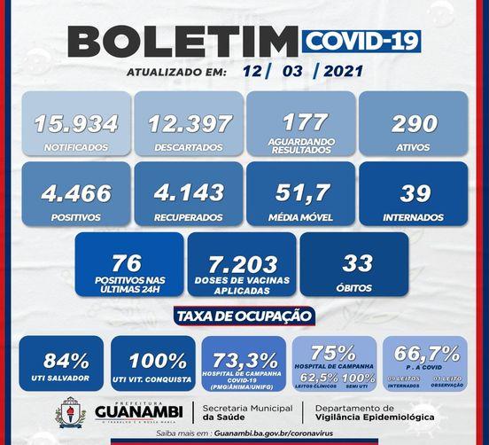 Guanambi registra 76 novos casos e mais um óbito em decorrência da Covid-19.