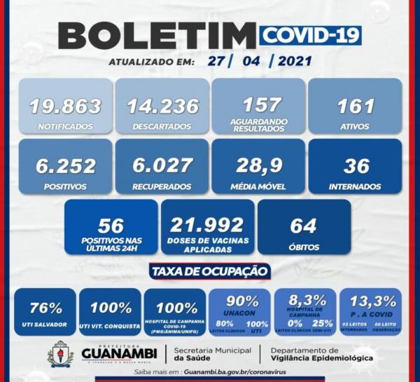 Guanambi já tem 6.027 pessoas curadas do Coronavírus e 21.992 pessoas vacinadas. 