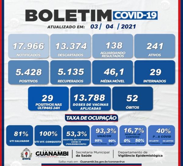 Guanambi registra mais 29 casos e chega a 5.135 recuperados.