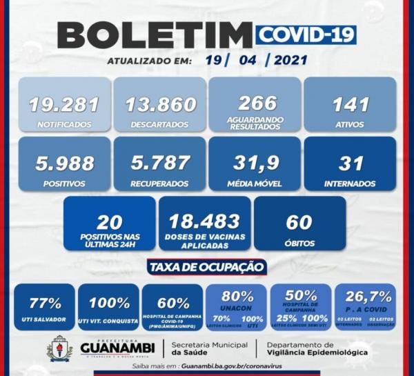 Guanambi registra mais um óbito por Covid-19 e 20 novos casos nas últimas 24 horas.