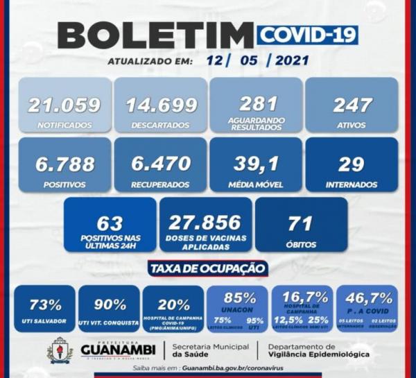Guanambi já aplicou 27.856 doses de vacinas contra o Coronavírus.