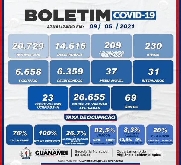 Guanambi registra 23 casos positivos da Covid-19 nas últimas 24 horas.