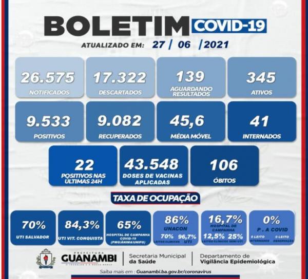 Guanambi registra 22 novos casos da Covid-19 nas últimas 24 horas.