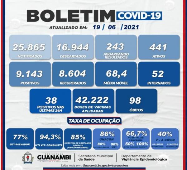 Guanambi confirma 38 casos da Covid-19 nas últimas 24 horas.