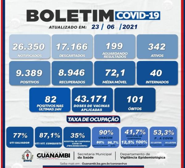 Guanambi registra diminuição do número de pessoas que aguardam resultados da Covid-19.