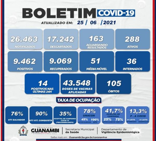 Guanambi registrou 14 novos casos de Covid-19.