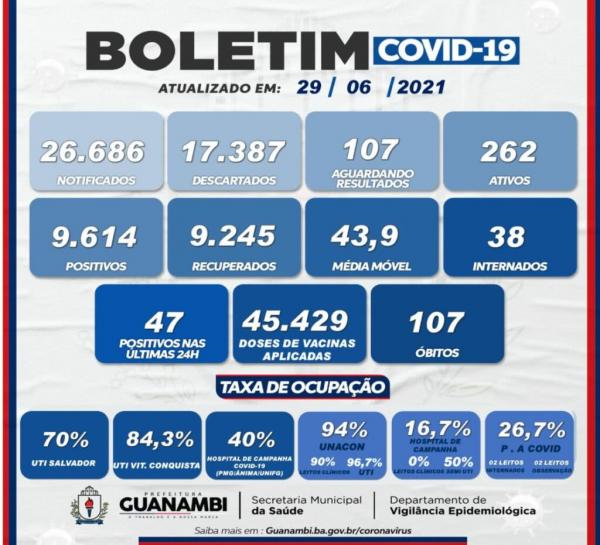 Guanambi tem 107 pacientes aguardando os resultados da Covid-19.