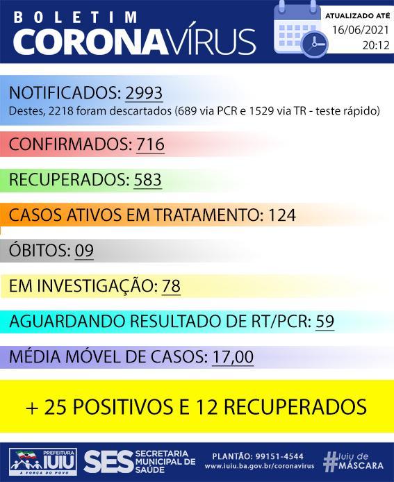 Iuiú registra 25 casos de Covid-19 nas últimas 24 horas.