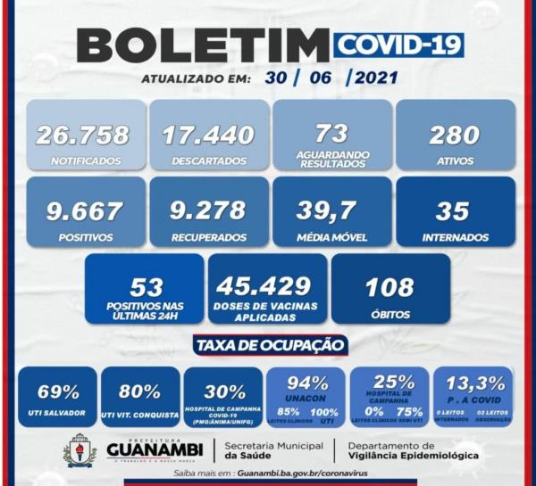 Cai ainda mais o número de pessoas aguardado os resultados em Guanambi. No momento são 73 pacientes.
