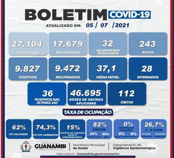 Em Guanambi diminuiu o número de pacientes internados. Agora são 28.