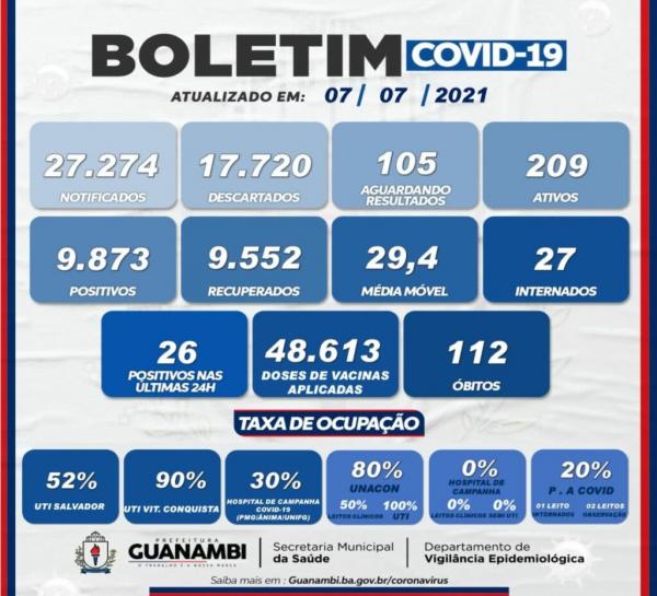 Guanambi registrou 26 novos casos de Covid-19 nas últimas 24 horas.