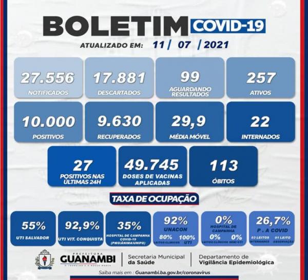 Guanambi registrou 27 novos casos de Covid-19 e um óbito nas últimas 24 horas.