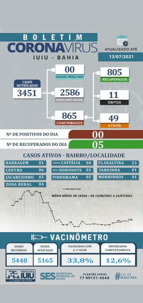 Iuiú não registrou nenhum caso de Covid-19 nas últimas 24 horas.