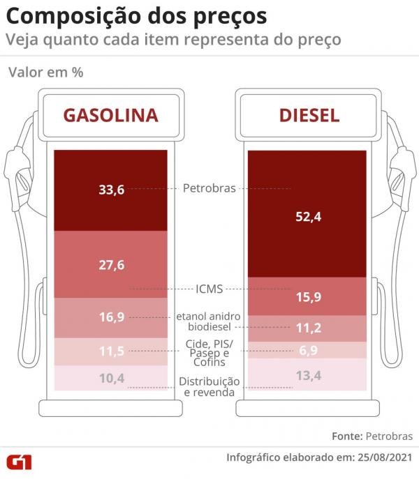 Governadores de 20 estados dizem em nota que alta do preço da gasolina é 