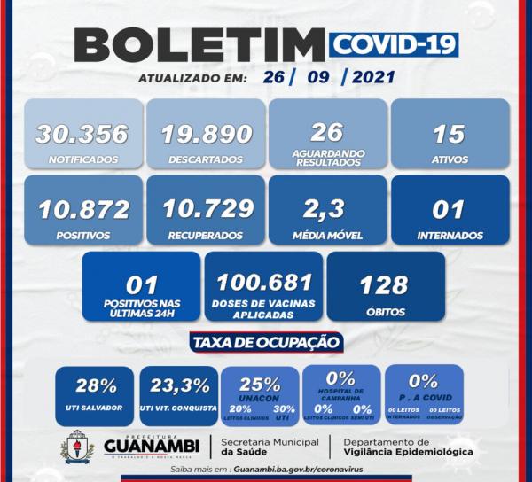 Guanambi registra apenas 1 caso da covid-19 nas últimas 24h.