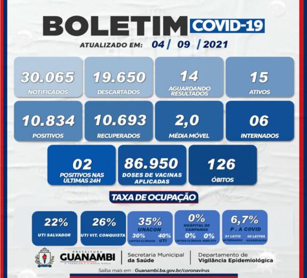 Guanambi registra dois casos de Covid-19 nas últimas 24 horas.