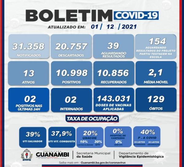 Guanambi registra dois casos de Covid-19 nas últimas 24 horas.