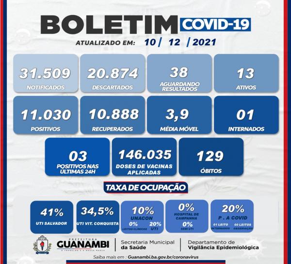 Guanambi tem queda no número de pacientes aguardando os resultados.