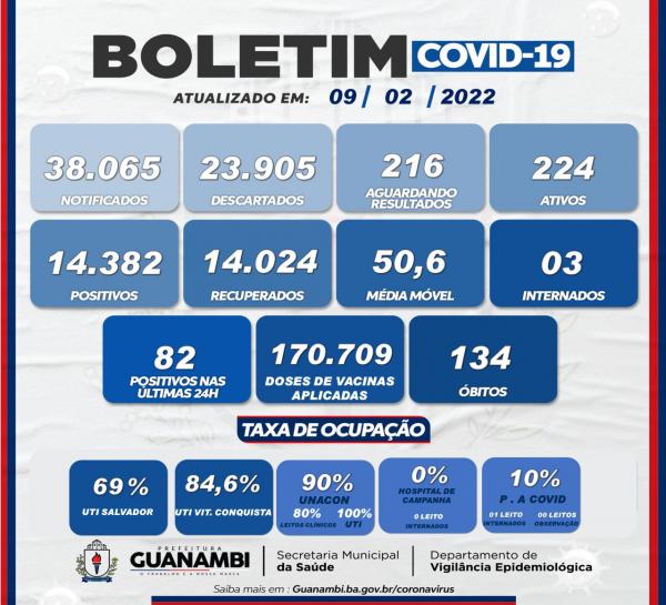 Guanambi registra 82 casos de covid-19 Nesta quarta – feira, 09.