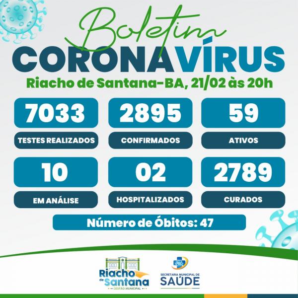 Riacho de Santana tem 59 casos ativos de covid-19.