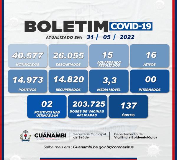 Guanambi registra dois novos casos de COVID – 19 nesta terça – feira, 31.