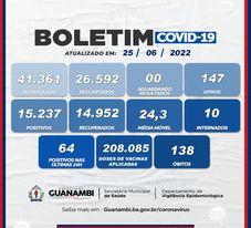 Guanambi registra mais 64 casos de Covid-19 e chega a 147 ativos.