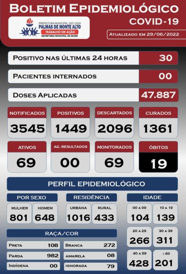 Palmas de Monte Alto registra mais 30 casos de Covid-19 nesta quarta-feira (29).
