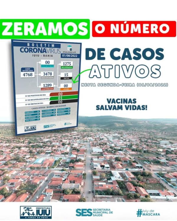 Iuiú zera casos ativos do novo coronavírus.