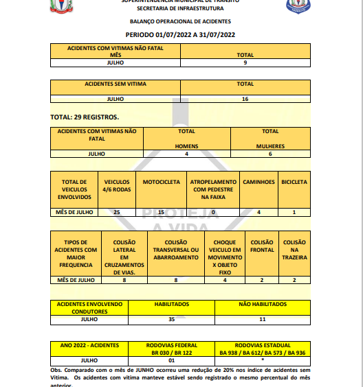 Relatório aponta estabilidade no número de acidentes com vítimas em Guanambi.