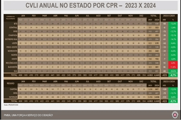 Região do Meio Oeste registra o menor número de homicídios de todo o estado da Bahia.